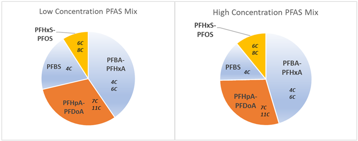 short-or-long-pfas-chain-length-impacts-on-regulation-and-treatment