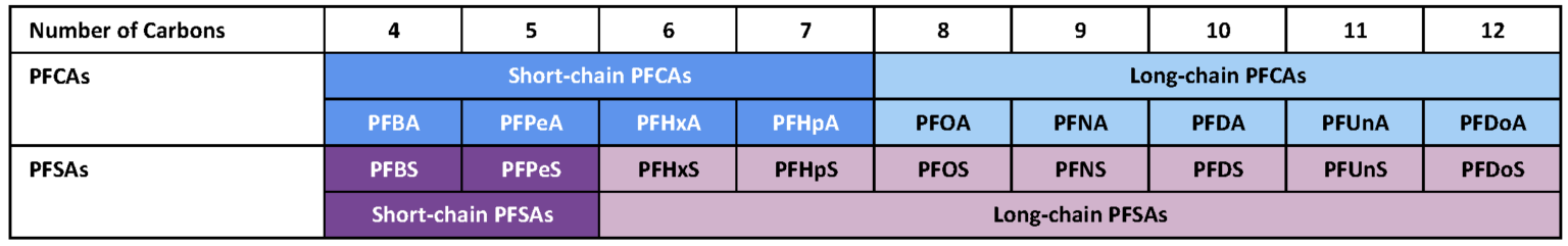 short-or-long-pfas-chain-length-impacts-on-regulation-and-treatment